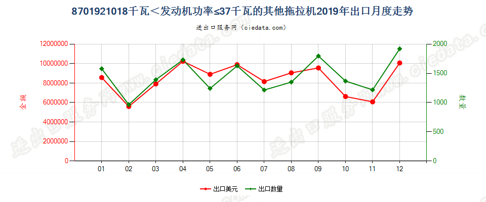 8701921018千瓦＜发动机功率≤37千瓦的其他拖拉机出口2019年月度走势图