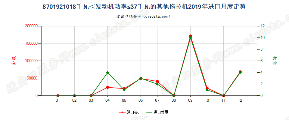 8701921018千瓦＜发动机功率≤37千瓦的其他拖拉机进口2019年月度走势图