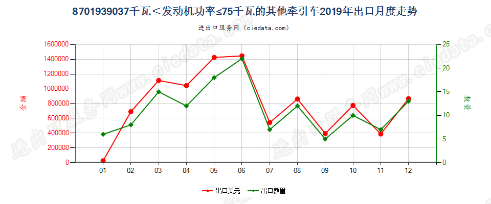 8701939037千瓦＜发动机功率≤75千瓦的其他牵引车出口2019年月度走势图