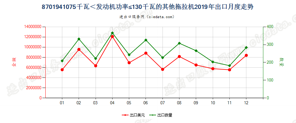 8701941075千瓦＜发动机功率≤130千瓦的其他拖拉机出口2019年月度走势图