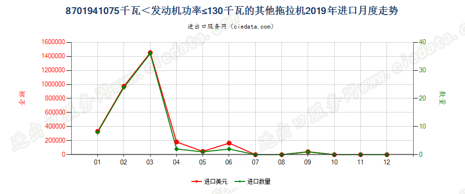 8701941075千瓦＜发动机功率≤130千瓦的其他拖拉机进口2019年月度走势图