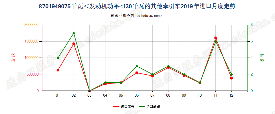 8701949075千瓦＜发动机功率≤130千瓦的其他牵引车进口2019年月度走势图