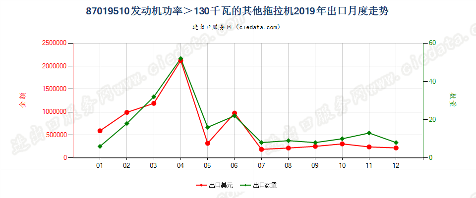 87019510发动机功率＞130千瓦的其他拖拉机出口2019年月度走势图