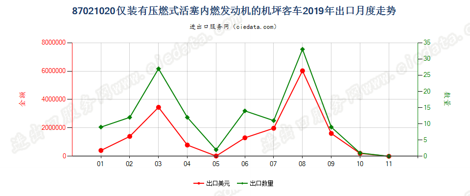 87021020仅装有压燃式活塞内燃发动机的机坪客车出口2019年月度走势图