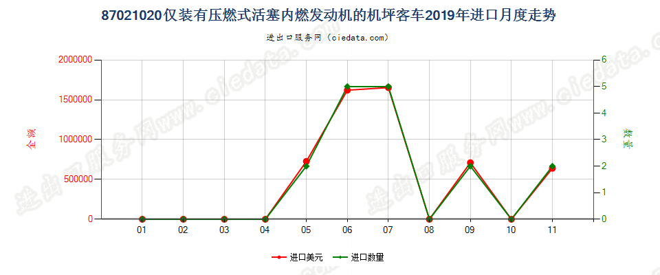 87021020仅装有压燃式活塞内燃发动机的机坪客车进口2019年月度走势图