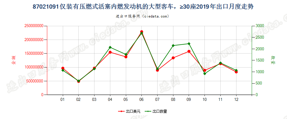 87021091仅装有压燃式活塞内燃发动机的大型客车，≥30座出口2019年月度走势图