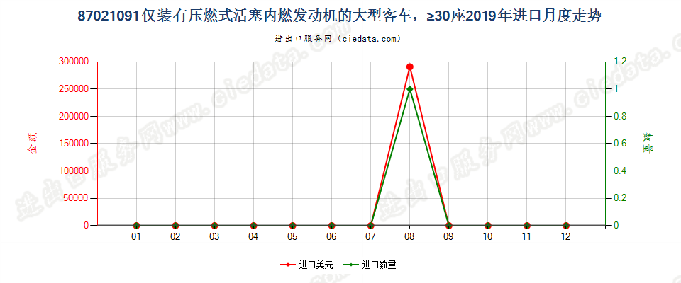 87021091仅装有压燃式活塞内燃发动机的大型客车，≥30座进口2019年月度走势图