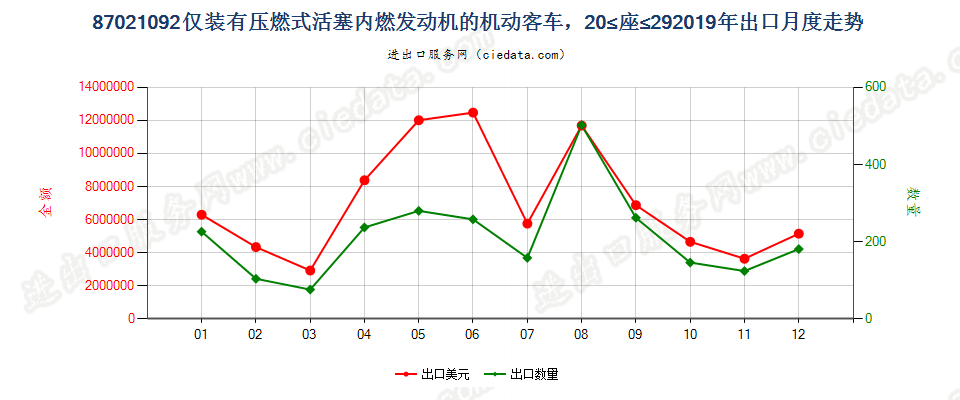 87021092仅装有压燃式活塞内燃发动机的机动客车，20≤座≤29出口2019年月度走势图