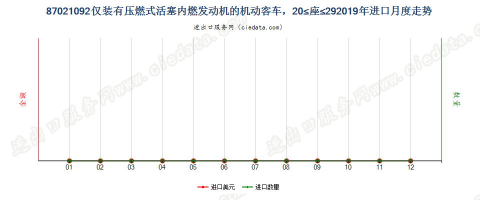 87021092仅装有压燃式活塞内燃发动机的机动客车，20≤座≤29进口2019年月度走势图