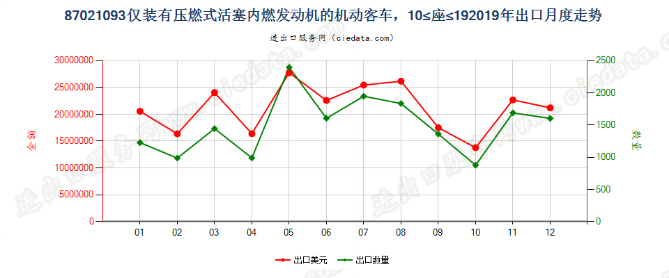 87021093仅装有压燃式活塞内燃发动机的机动客车，10≤座≤19出口2019年月度走势图