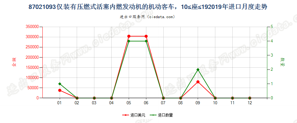 87021093仅装有压燃式活塞内燃发动机的机动客车，10≤座≤19进口2019年月度走势图