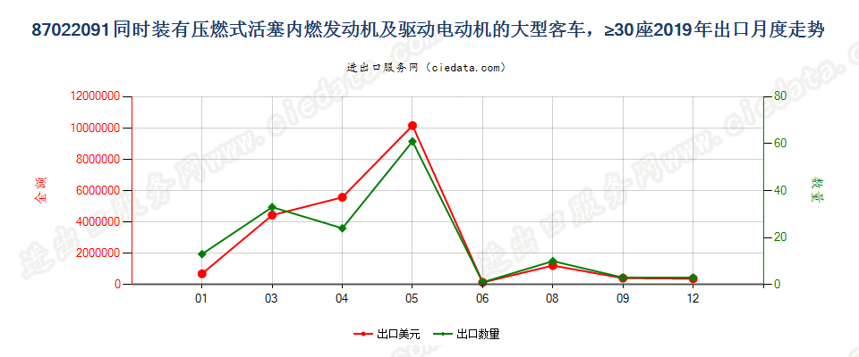 87022091同时装有压燃式活塞内燃发动机及驱动电动机的大型客车，≥30座出口2019年月度走势图