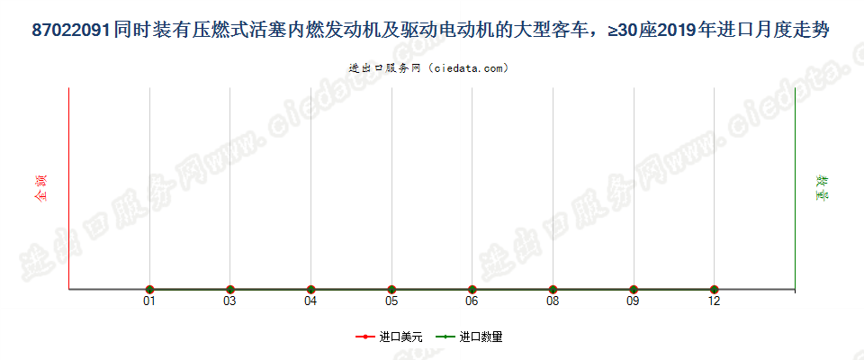 87022091同时装有压燃式活塞内燃发动机及驱动电动机的大型客车，≥30座进口2019年月度走势图