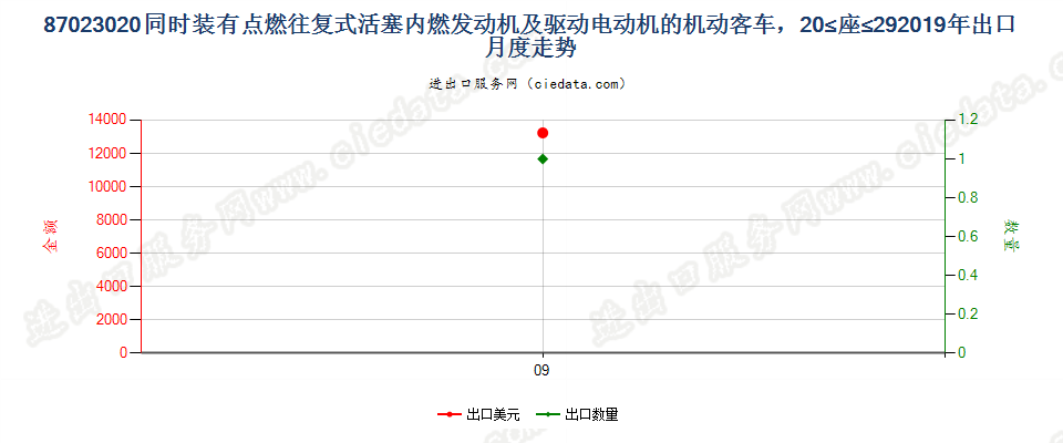 87023020同时装有点燃式活塞内燃发动机及驱动电动机的机动客车，20≤座≤29出口2019年月度走势图