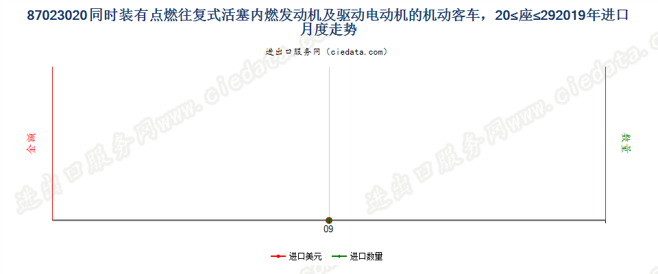 87023020同时装有点燃式活塞内燃发动机及驱动电动机的机动客车，20≤座≤29进口2019年月度走势图