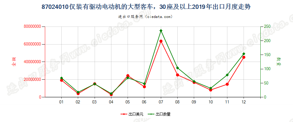 87024010仅装有驱动电动机的大型客车，30座及以上出口2019年月度走势图