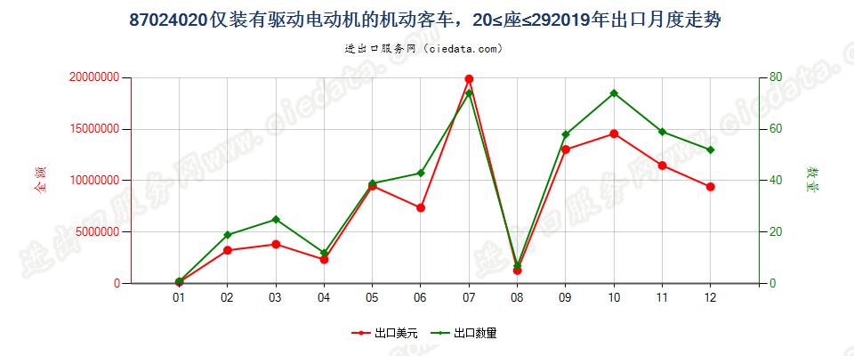 87024020仅装有驱动电动机的机动客车，20≤座≤29出口2019年月度走势图