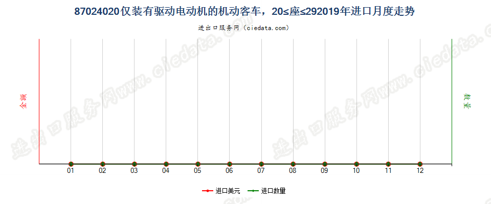 87024020仅装有驱动电动机的机动客车，20≤座≤29进口2019年月度走势图