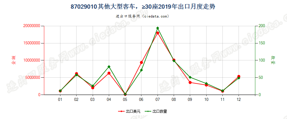 87029010其他大型客车，≥30座出口2019年月度走势图