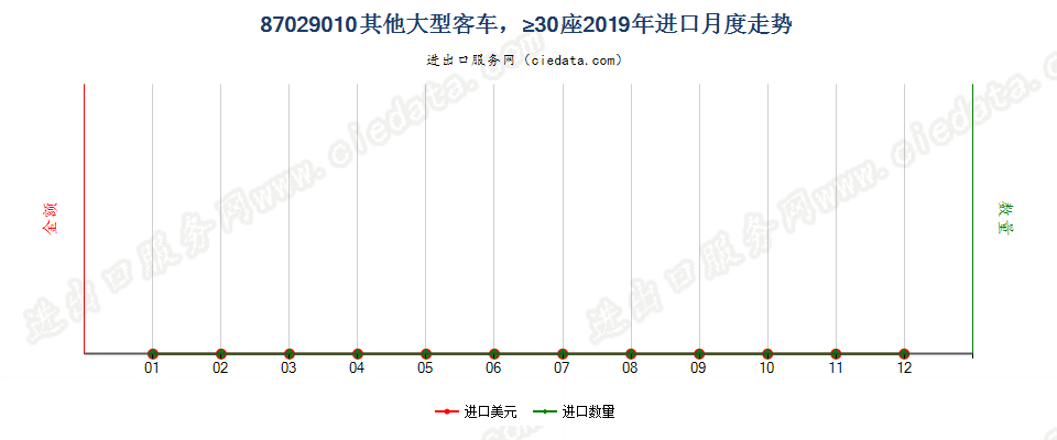 87029010其他大型客车，≥30座进口2019年月度走势图