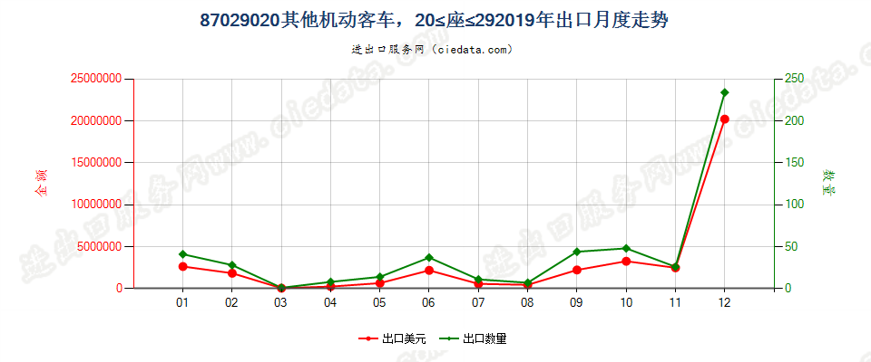 87029020其他机动客车，20≤座≤29出口2019年月度走势图