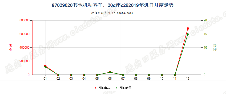 87029020其他机动客车，20≤座≤29进口2019年月度走势图