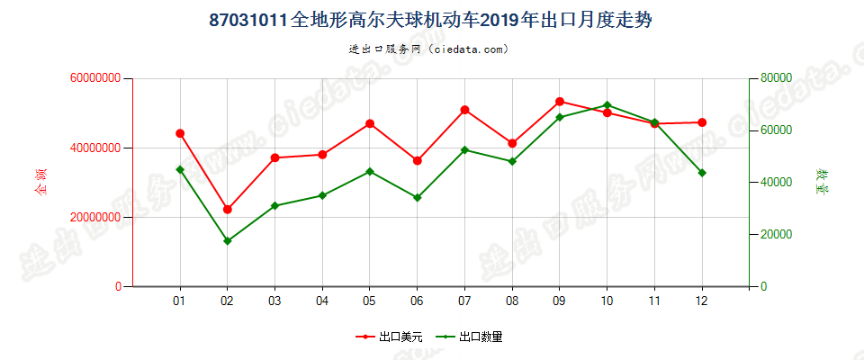 87031011全地形车出口2019年月度走势图