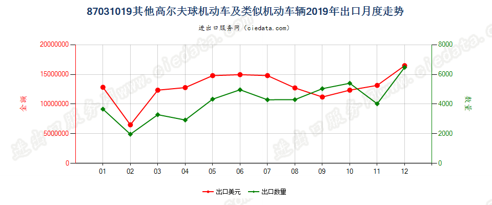 87031019其他高尔夫球机动车及类似机动车辆出口2019年月度走势图