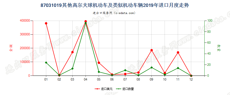 87031019其他高尔夫球机动车及类似机动车辆进口2019年月度走势图