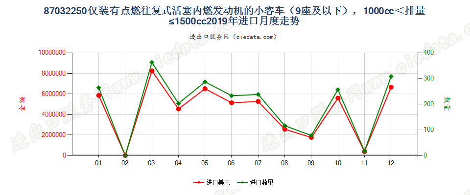 87032250仅装有点燃式活塞内燃发动机的小客车（9座及以下），1000cc＜排量≤1500cc进口2019年月度走势图