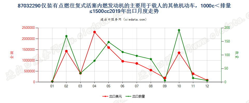 87032290仅装有点燃式活塞内燃发动机的主要用于载人的其他机动车，1000c＜排量≤1500cc出口2019年月度走势图