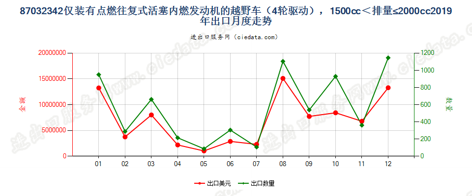 87032342仅装有点燃式活塞内燃发动机的越野车（4轮驱动），1500cc＜排量≤2000cc出口2019年月度走势图