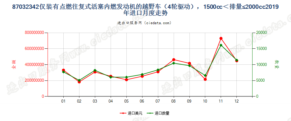 87032342仅装有点燃式活塞内燃发动机的越野车（4轮驱动），1500cc＜排量≤2000cc进口2019年月度走势图