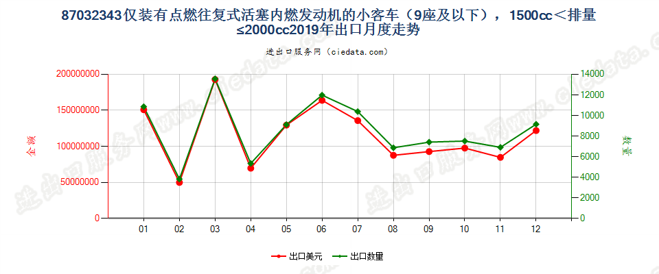 87032343仅装有点燃式活塞内燃发动机的小客车（9座及以下），1500cc＜排量≤2000cc出口2019年月度走势图