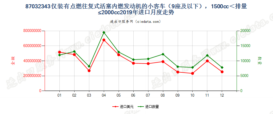 87032343仅装有点燃式活塞内燃发动机的小客车（9座及以下），1500cc＜排量≤2000cc进口2019年月度走势图