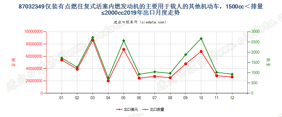 87032349仅装有点燃式活塞内燃发动机的主要用于载人的其他机动车，1500cc＜排量≤2000cc出口2019年月度走势图