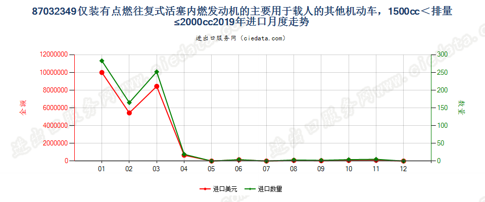 87032349仅装有点燃式活塞内燃发动机的主要用于载人的其他机动车，1500cc＜排量≤2000cc进口2019年月度走势图