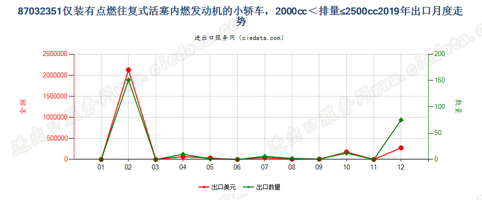 87032351仅装有点燃式活塞内燃发动机的小轿车，2000cc＜排量≤2500cc出口2019年月度走势图