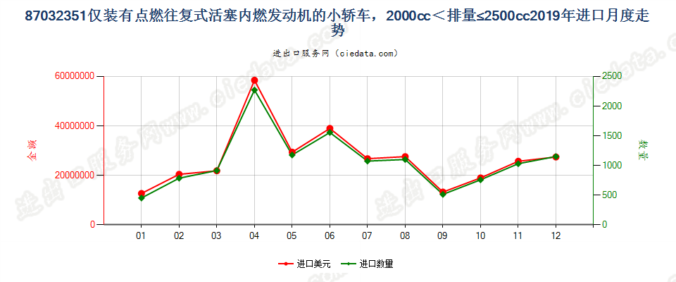 87032351仅装有点燃式活塞内燃发动机的小轿车，2000cc＜排量≤2500cc进口2019年月度走势图