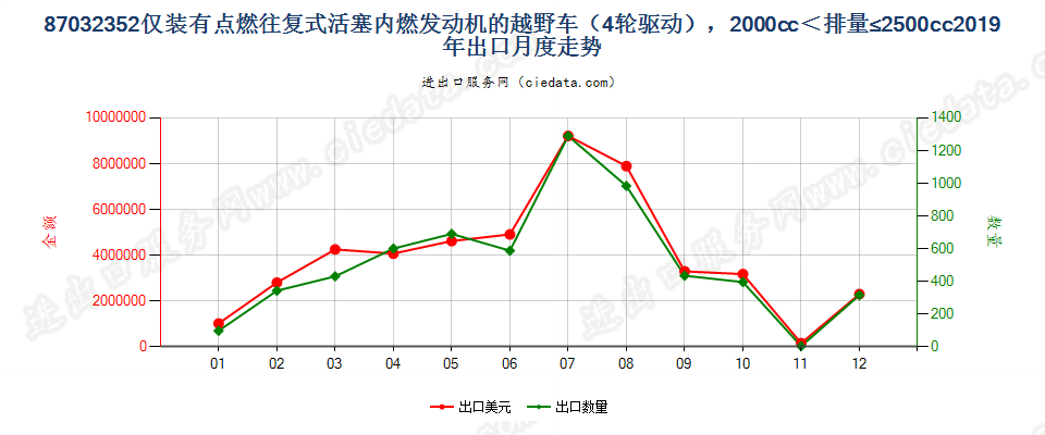 87032352仅装有点燃式活塞内燃发动机的越野车（4轮驱动），2000cc＜排量≤2500cc出口2019年月度走势图