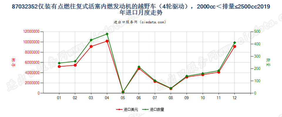 87032352仅装有点燃式活塞内燃发动机的越野车（4轮驱动），2000cc＜排量≤2500cc进口2019年月度走势图