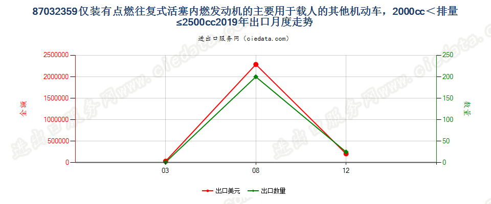 87032359仅装有点燃式活塞内燃发动机的主要用于载人的其他机动车，2000cc＜排量≤2500cc出口2019年月度走势图