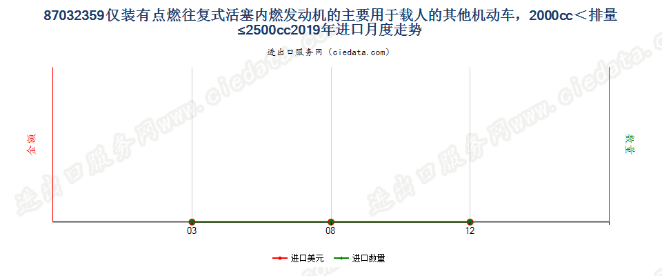 87032359仅装有点燃式活塞内燃发动机的主要用于载人的其他机动车，2000cc＜排量≤2500cc进口2019年月度走势图