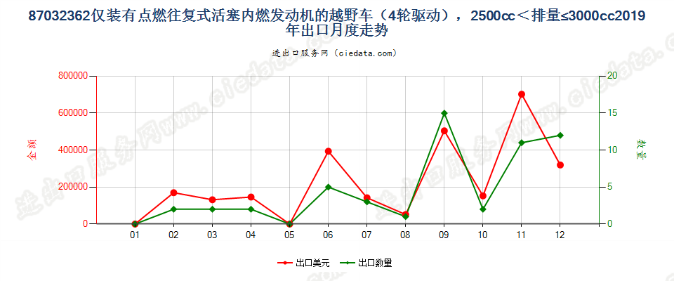 87032362仅装有点燃式活塞内燃发动机的越野车（4轮驱动），2500cc＜排量≤3000cc出口2019年月度走势图