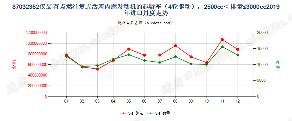 87032362仅装有点燃式活塞内燃发动机的越野车（4轮驱动），2500cc＜排量≤3000cc进口2019年月度走势图