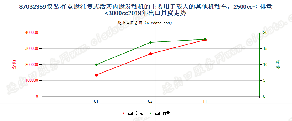 87032369仅装有点燃式活塞内燃发动机的主要用于载人的其他机动车，2500cc＜排量≤3000cc出口2019年月度走势图