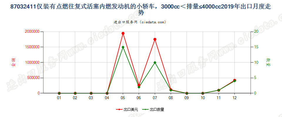 87032411仅装有点燃式活塞内燃发动机的小轿车，3000cc＜排量≤4000cc出口2019年月度走势图