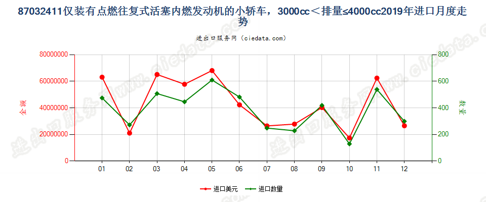 87032411仅装有点燃式活塞内燃发动机的小轿车，3000cc＜排量≤4000cc进口2019年月度走势图