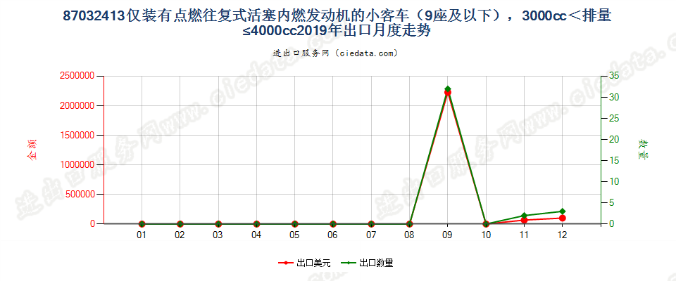 87032413仅装有点燃式活塞内燃发动机的小客车（9座及以下），3000cc＜排量≤4000cc出口2019年月度走势图