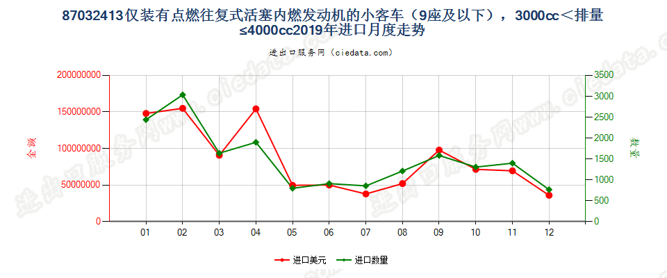 87032413仅装有点燃式活塞内燃发动机的小客车（9座及以下），3000cc＜排量≤4000cc进口2019年月度走势图